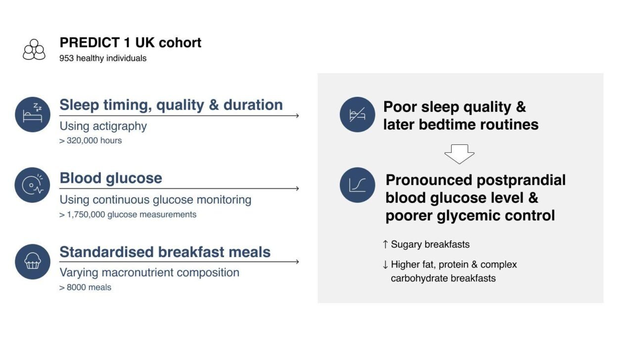 How Sleep Affects Blood Sugar Control