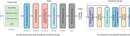 Accurate deep-learning model to differentiate dementia severity and diagnosis using a portable electroencephalography device