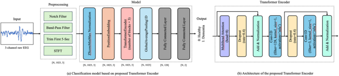 Accurate deep-learning model to differentiate dementia severity and diagnosis using a portable electroencephalography device
