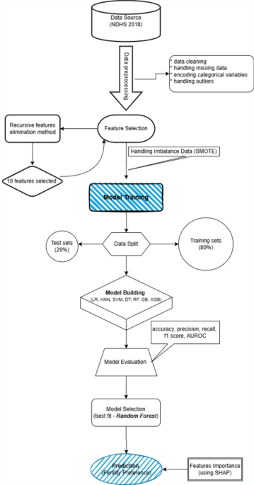 Application of machine learning algorithms and SHAP explanations to predict fertility preference among reproductive women in Somalia